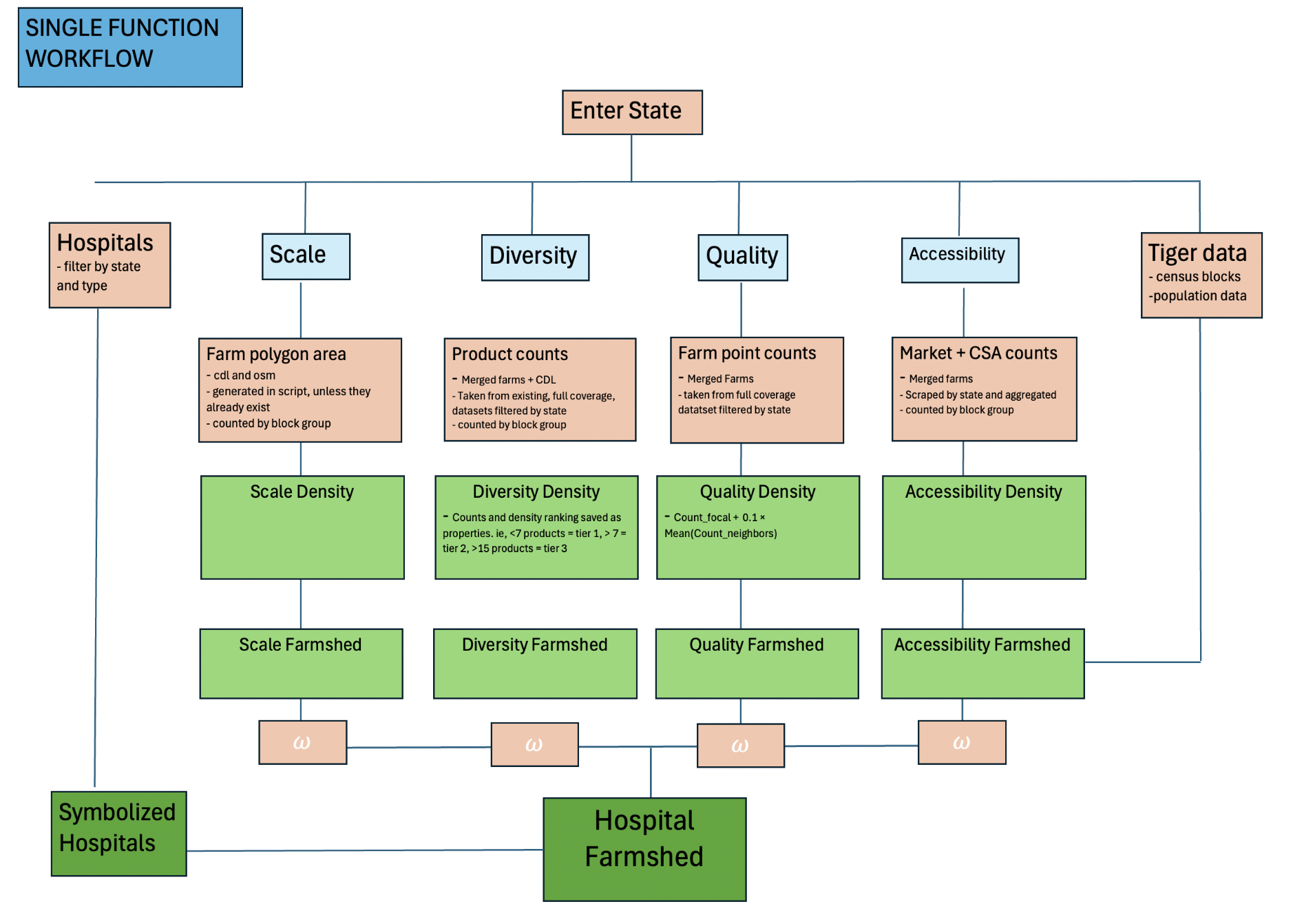 Hospital Farmshed Analysis Workflow